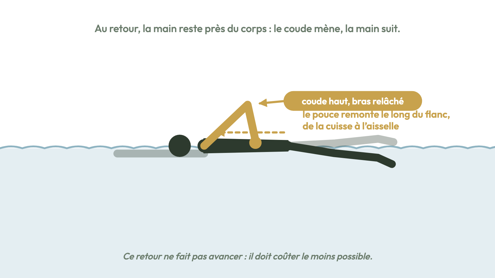 Fermeture éclair : au retour, le pouce remonte le long du flanc, coude haut.