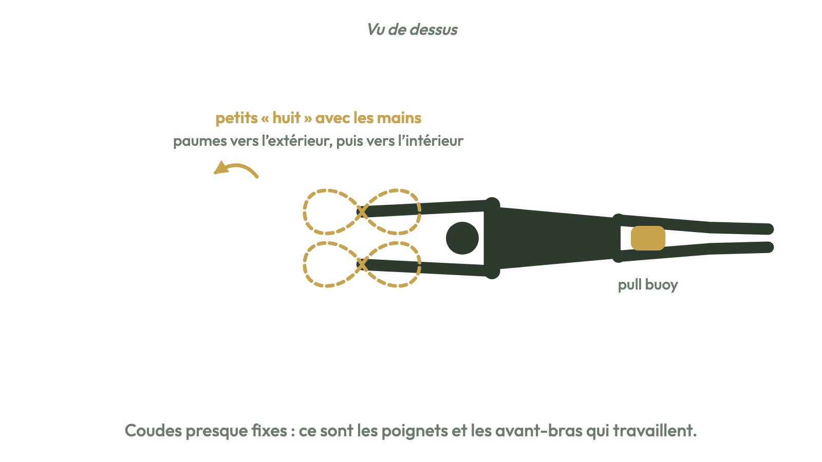 Godille : bras tendus devant, les mains dessinent de petits huit.