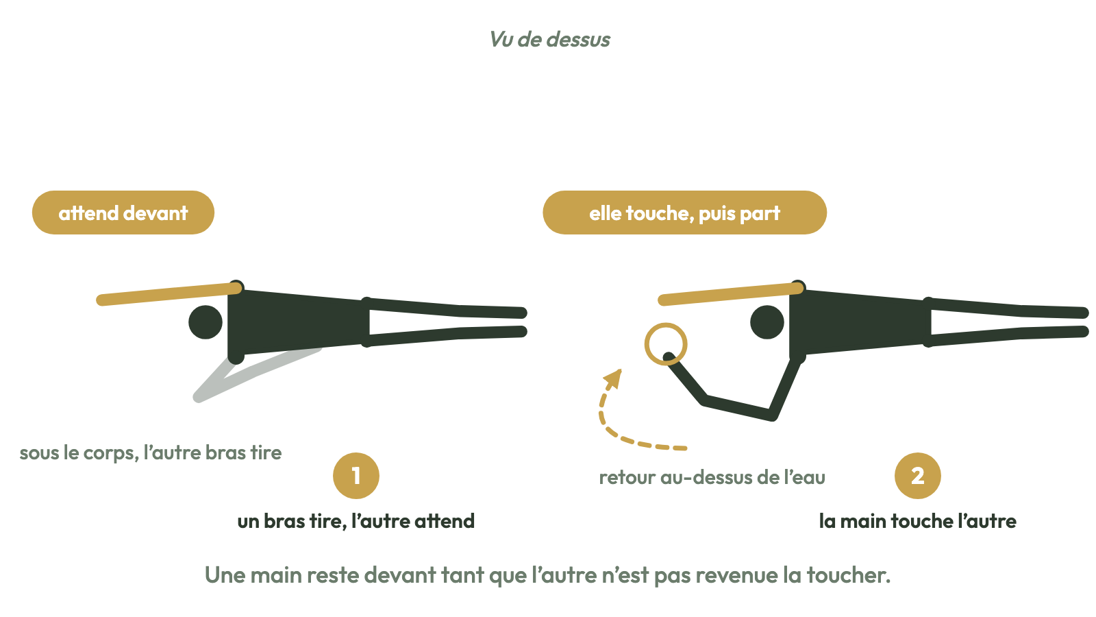 Rattrapé : une main attend devant, l'autre revient la toucher avant de partir.